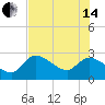 Aripeka tide chart for Friday, June 14, 2024