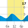Aripeka tide chart for Monday, June 17, 2024