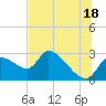 Aripeka tide chart for Tuesday, June 18, 2024