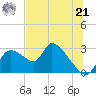 Aripeka tide chart for Friday, June 21, 2024