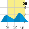 Aripeka tide chart for Tuesday, June 25, 2024