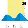 Aripeka tide chart for Wednesday, June 26, 2024