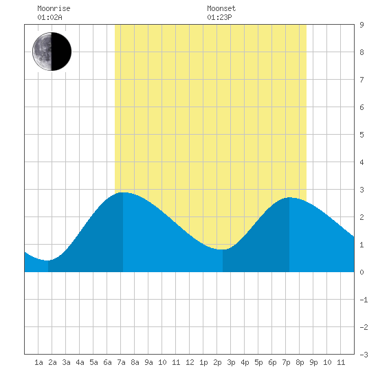Aripeka tide chart for Friday, June 28, 2024
