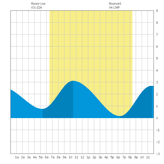 Aripeka tide chart for Sunday, June 2, 2024