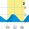 Aripeka tide chart for Sunday, June 2, 2024