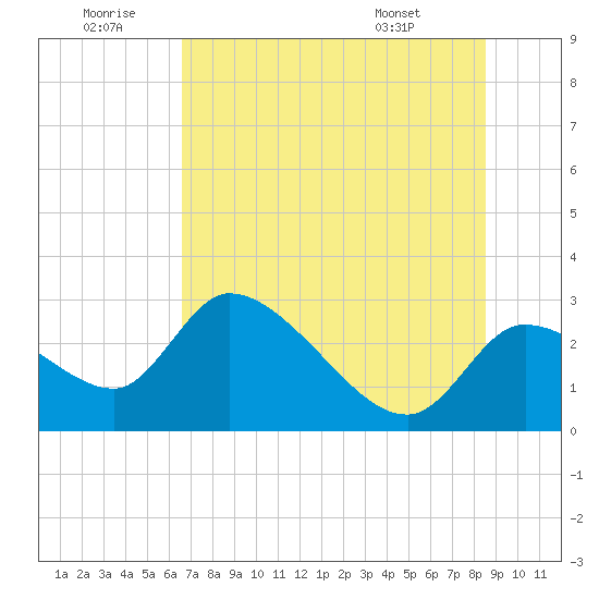 Aripeka tide chart for Sunday, June 30, 2024