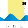 Aripeka tide chart for Sunday, June 30, 2024