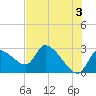 Aripeka tide chart for Monday, June 3, 2024