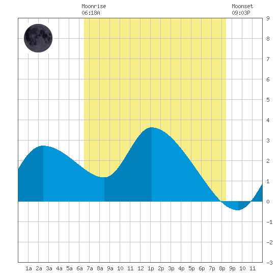 Aripeka tide chart for Thursday, June 6, 2024