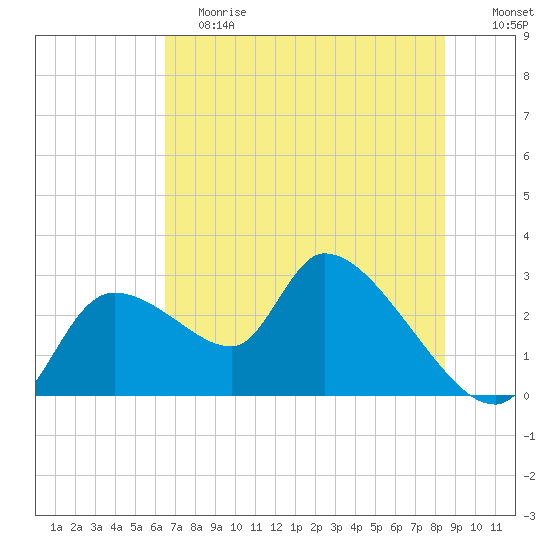 Aripeka tide chart for Saturday, June 8, 2024