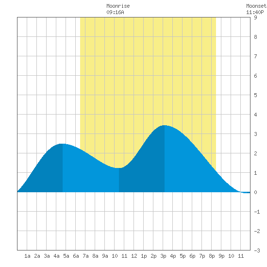 Aripeka tide chart for Sunday, June 9, 2024