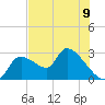 Aripeka tide chart for Sunday, June 9, 2024