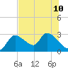Aripeka tide chart for Wednesday, July 10, 2024