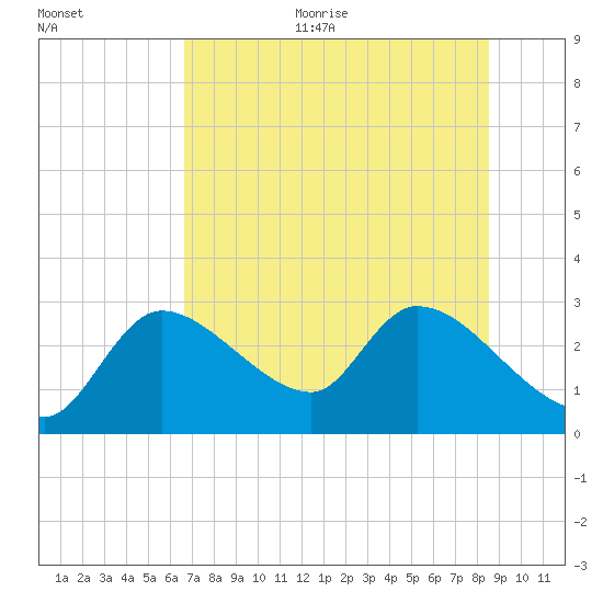 Aripeka tide chart for Thursday, July 11, 2024