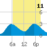 Aripeka tide chart for Thursday, July 11, 2024