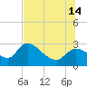 Aripeka tide chart for Sunday, July 14, 2024
