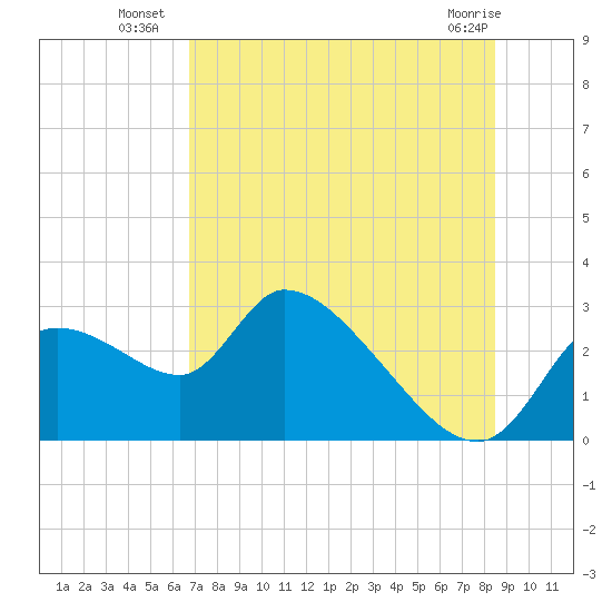 Aripeka tide chart for Thursday, July 18, 2024