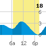Aripeka tide chart for Thursday, July 18, 2024
