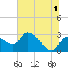 Aripeka tide chart for Monday, July 1, 2024