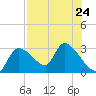 Aripeka tide chart for Wednesday, July 24, 2024