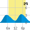 Aripeka tide chart for Thursday, July 25, 2024