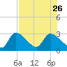 Aripeka tide chart for Friday, July 26, 2024