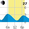 Aripeka tide chart for Saturday, July 27, 2024