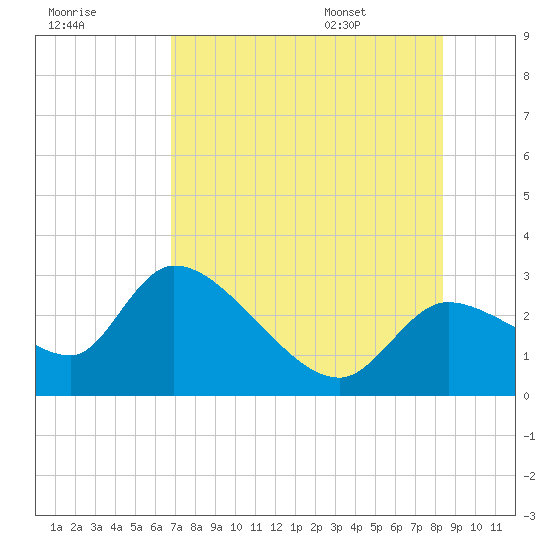 Aripeka tide chart for Sunday, July 28, 2024