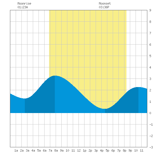 Aripeka tide chart for Monday, July 29, 2024