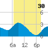Aripeka tide chart for Tuesday, July 30, 2024