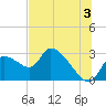 Aripeka tide chart for Wednesday, July 3, 2024