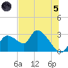 Aripeka tide chart for Friday, July 5, 2024