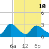 Aripeka tide chart for Saturday, August 10, 2024