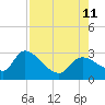 Aripeka tide chart for Sunday, August 11, 2024