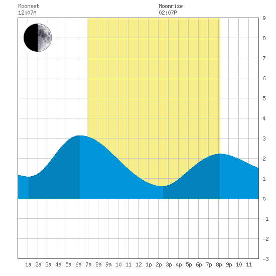 Aripeka tide chart for Monday, August 12, 2024