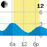 Aripeka tide chart for Monday, August 12, 2024