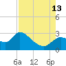 Aripeka tide chart for Tuesday, August 13, 2024