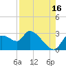 Aripeka tide chart for Friday, August 16, 2024