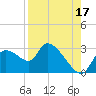 Aripeka tide chart for Saturday, August 17, 2024
