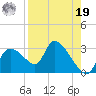 Aripeka tide chart for Monday, August 19, 2024