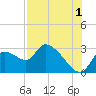 Aripeka tide chart for Thursday, August 1, 2024