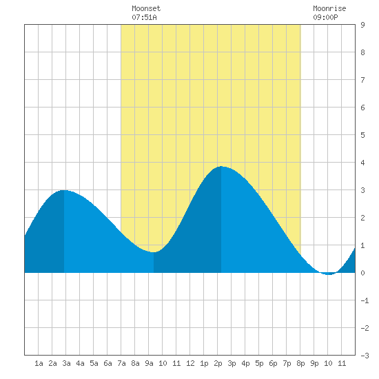 Aripeka tide chart for Tuesday, August 20, 2024