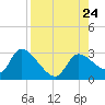 Aripeka tide chart for Saturday, August 24, 2024