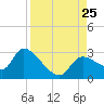 Aripeka tide chart for Sunday, August 25, 2024