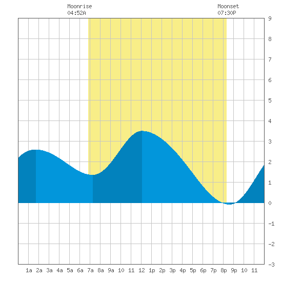 Aripeka tide chart for Friday, August 2, 2024