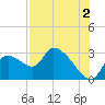 Aripeka tide chart for Friday, August 2, 2024