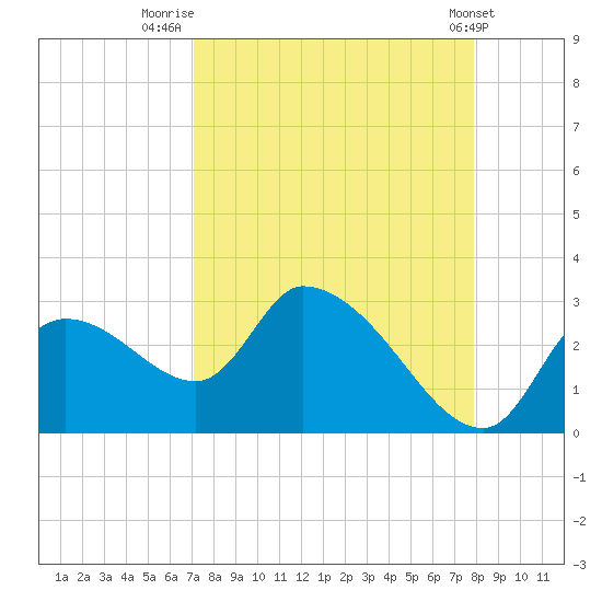Aripeka tide chart for Saturday, August 31, 2024
