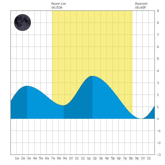Aripeka tide chart for Sunday, August 4, 2024
