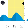 Aripeka tide chart for Sunday, August 4, 2024
