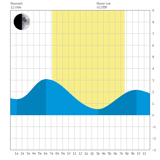 Aripeka tide chart for Wednesday, September 11, 2024
